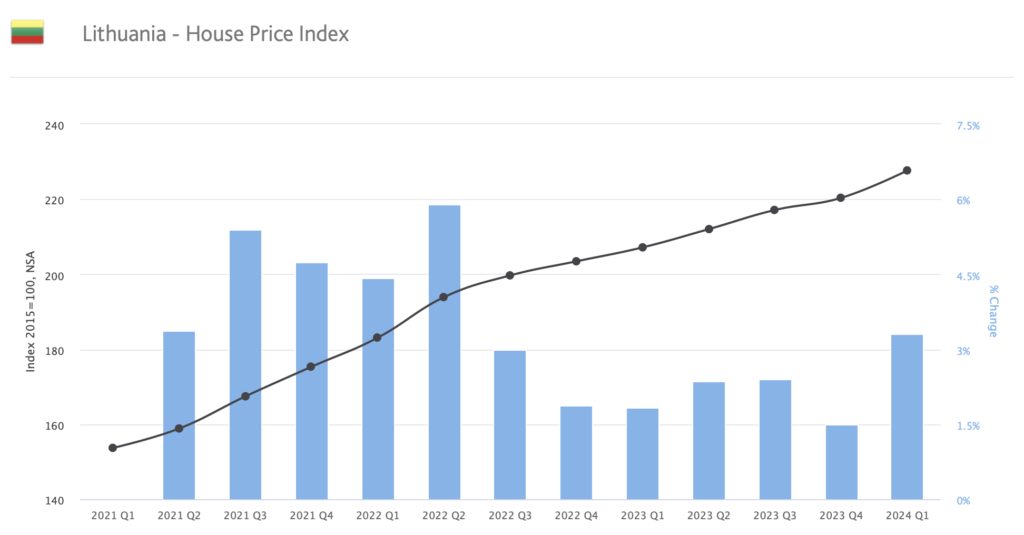 Lietuvos būsto kainų indeksas 2021–2024 m., rodantis nuoseklų NT kainų augimą ir metinius pokyčius.