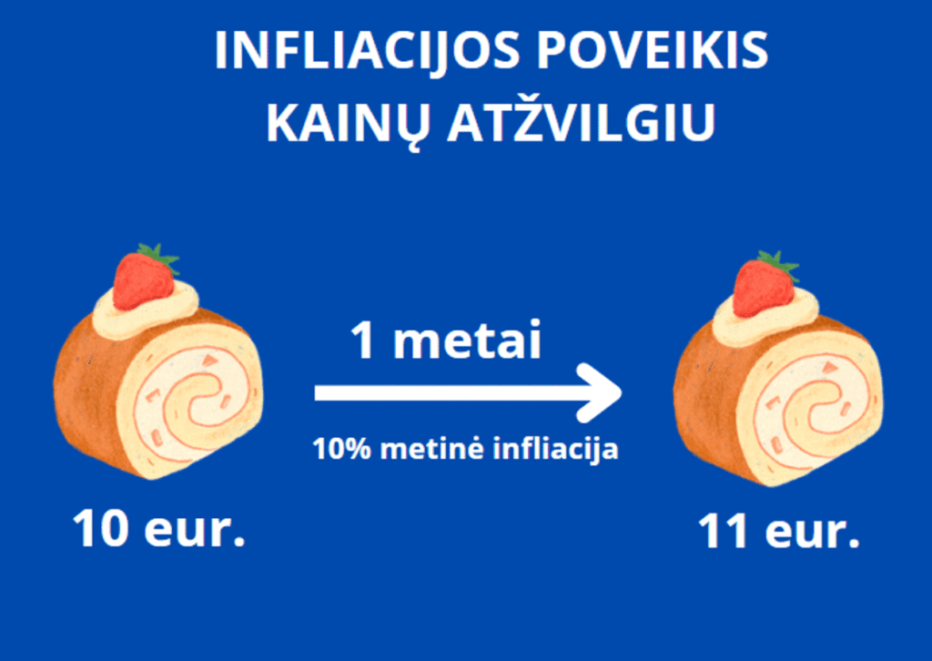 Infliacijos poveikis kainų atžvilgiu per 1 metus