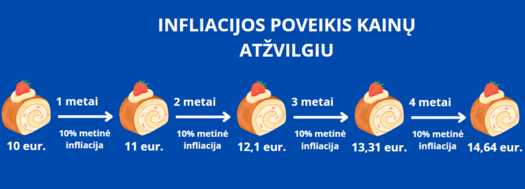 Infliacijos poveikis kainų atžvilgiu per 4 metus