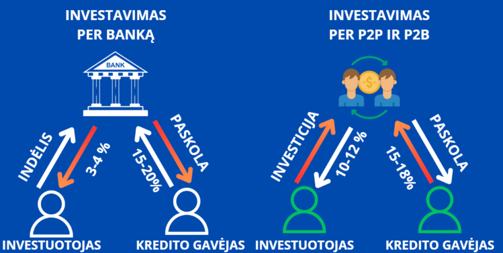 Investavimas per banką vs Investavimas per P2P ir P2B