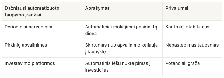 automatizuoto taupymo įrankiai