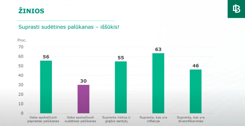 suprasti sudėtines palūkanas - iššūkis