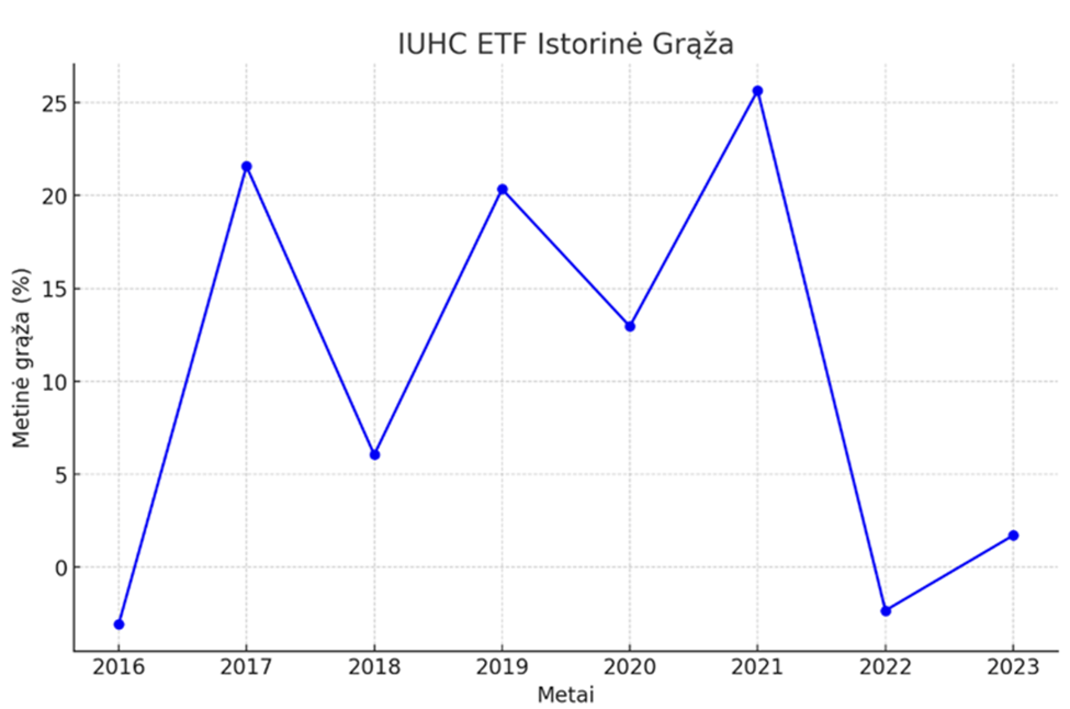 IUHC ETF Istorinė grąža