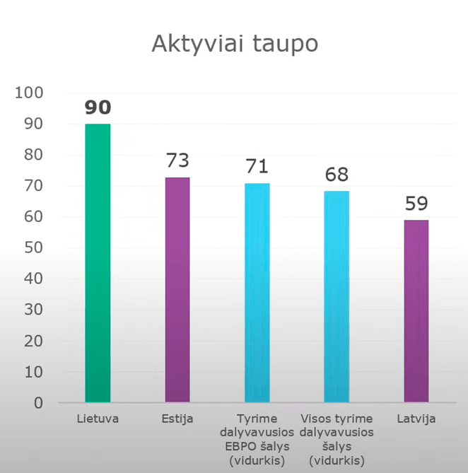 didelė dalis lietuvių taupo aktyviai