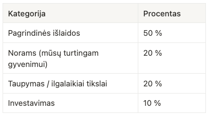 pinigų paskirstymo pavyzdys pagal Ramit Sethi