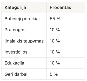 pinigų paskirstymo pavyzdys pagal T. Harv Eker