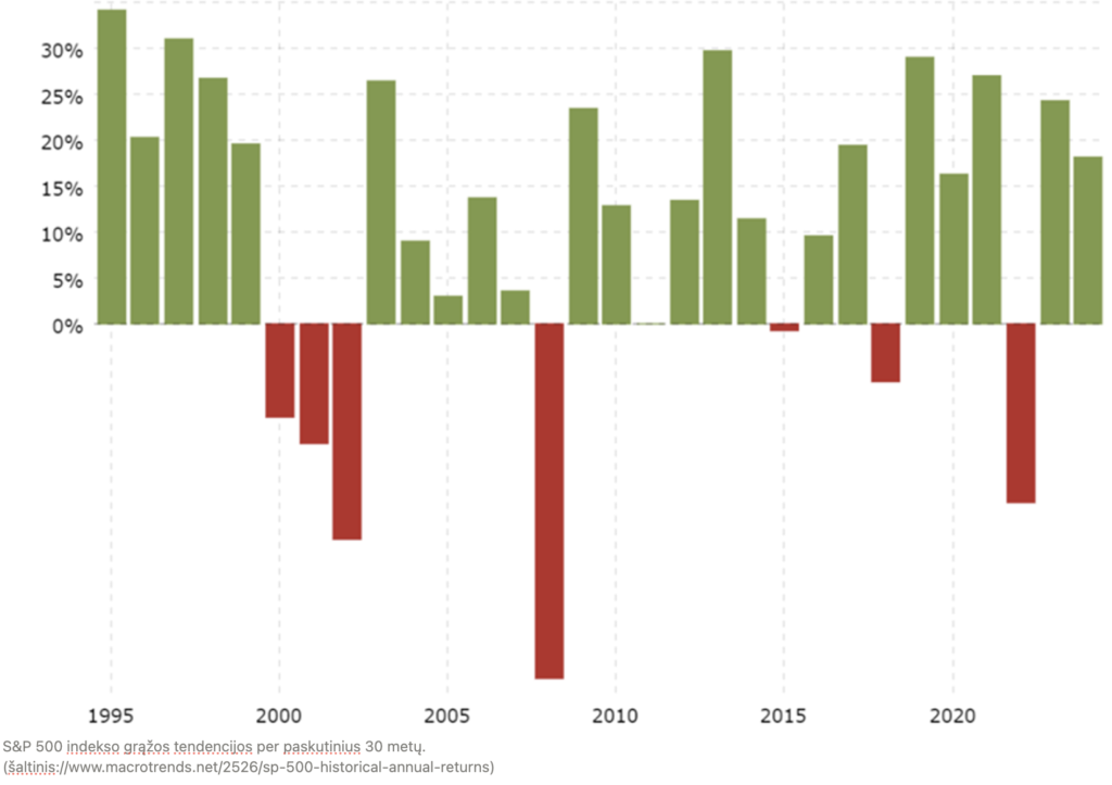 S&P500 indekso grąžos tendencijos
