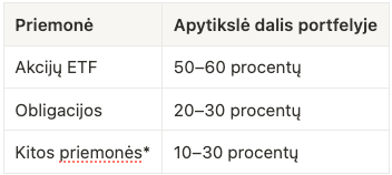 Akcijų, obligacijų ir kitų priemonių paskirstymas portfelyje.
