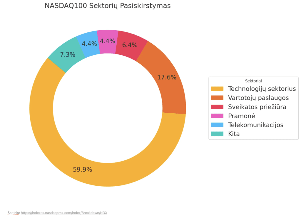 NASDAQ100 sektorių pasiskirstymas