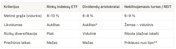 Dividendinių investicijų grąžos, likvidumo, rizikos ir priežiūros poreikio palyginimas
