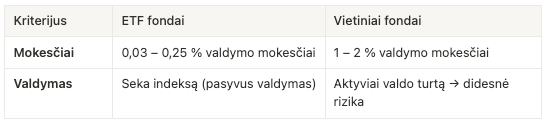 ETF ir vietinių fondų mokesčių ir valdymo palyginimas