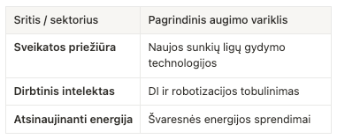 ETF sektorių palyginimas