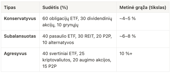 konservatyvaus, subalansuoto ir agreasyvaus portfelio pavyzdžiai
