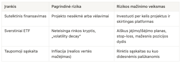 Trumpalaikio investavimo rizikos ir jų mažinimo būdų lentelė