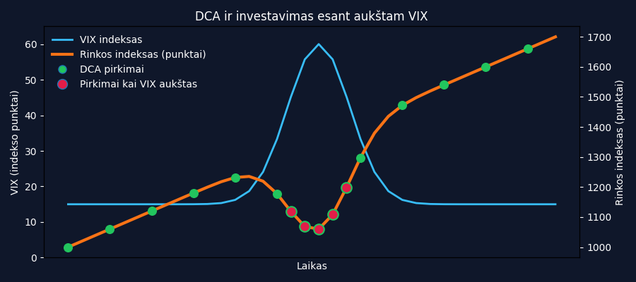 Grafikas, rodantis DCA ir investavimo esant aukštam VIX strategijų skirtumus rinkos svyravimo metu.